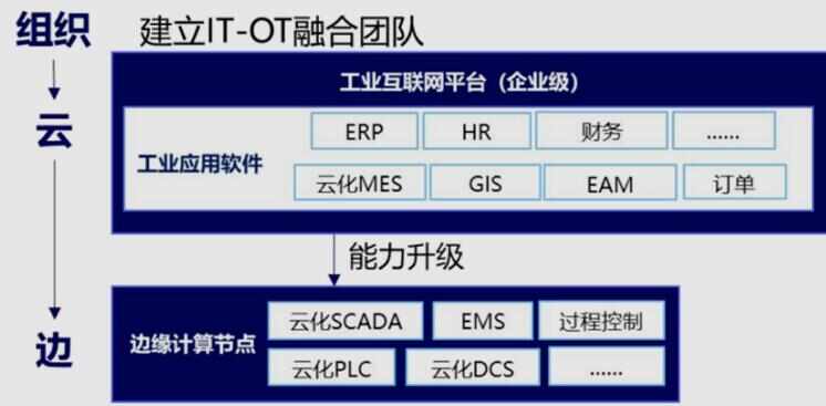 打破企業應用壁壘，實現IT/OT融合部署——解讀《5G全連接工廠建設白皮書(征求意見稿)》的技術服務路徑